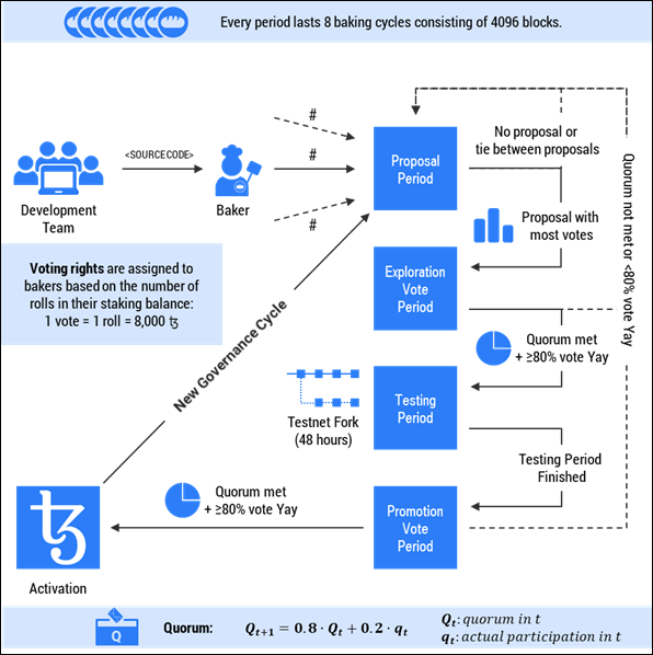 Explaining how on-chain governance works on Tezos.