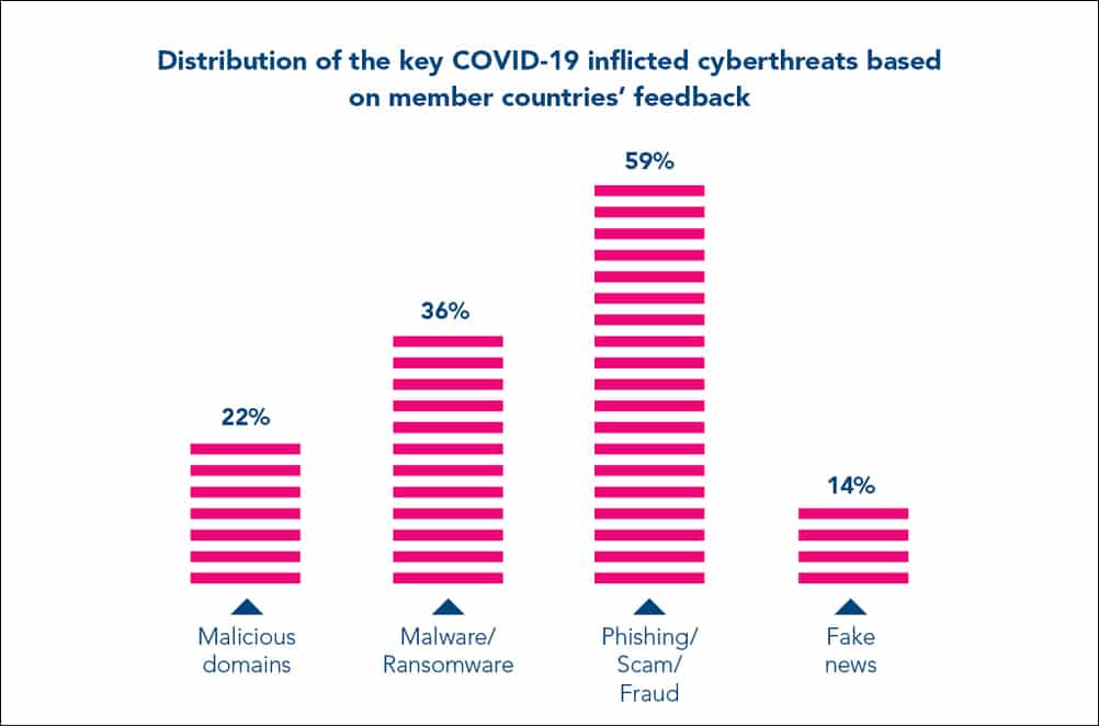 Cyberthreats distribution 2020.