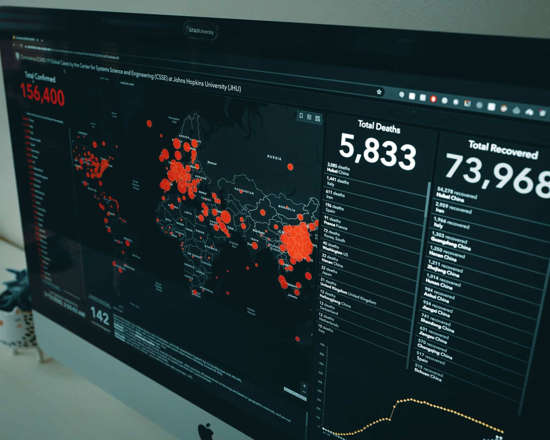 Photo of an iMac displaying the COVID 19 world mapping.