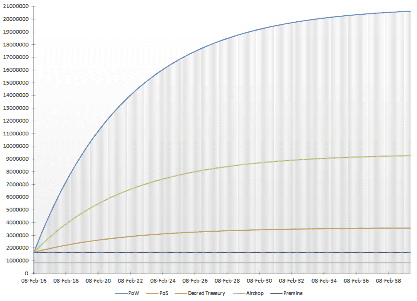 DCR coin issuance over time.DCR coin issuance over time.