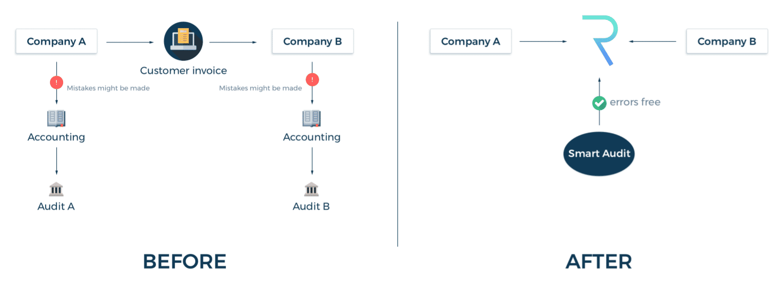 Diagram showing the benefits companies get from using Request.