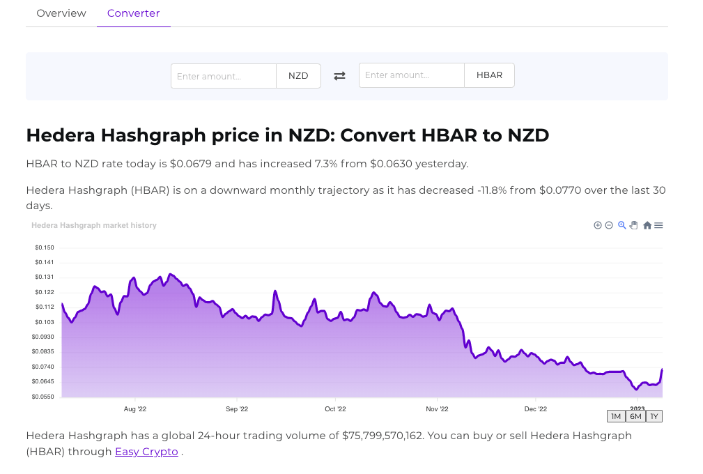 Screenshot for the ongoing rates for Hedera Hashgraph for NZD using the crypto converter tool.