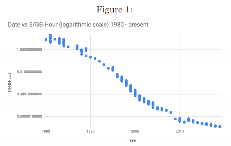 Graph that shows a decreasing cost of data storage over 40 years.