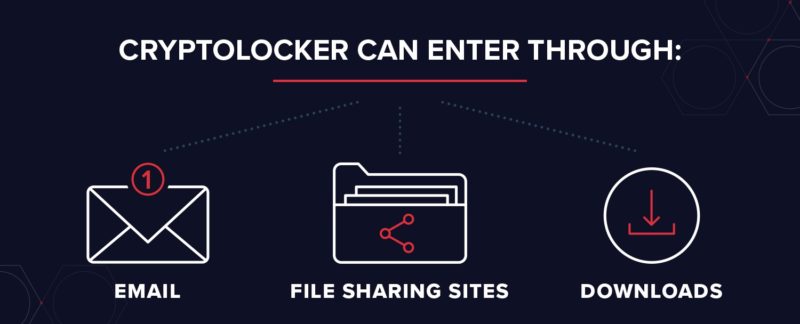 How Ransomware cryptolockers get downloaded and installed onto victim computers