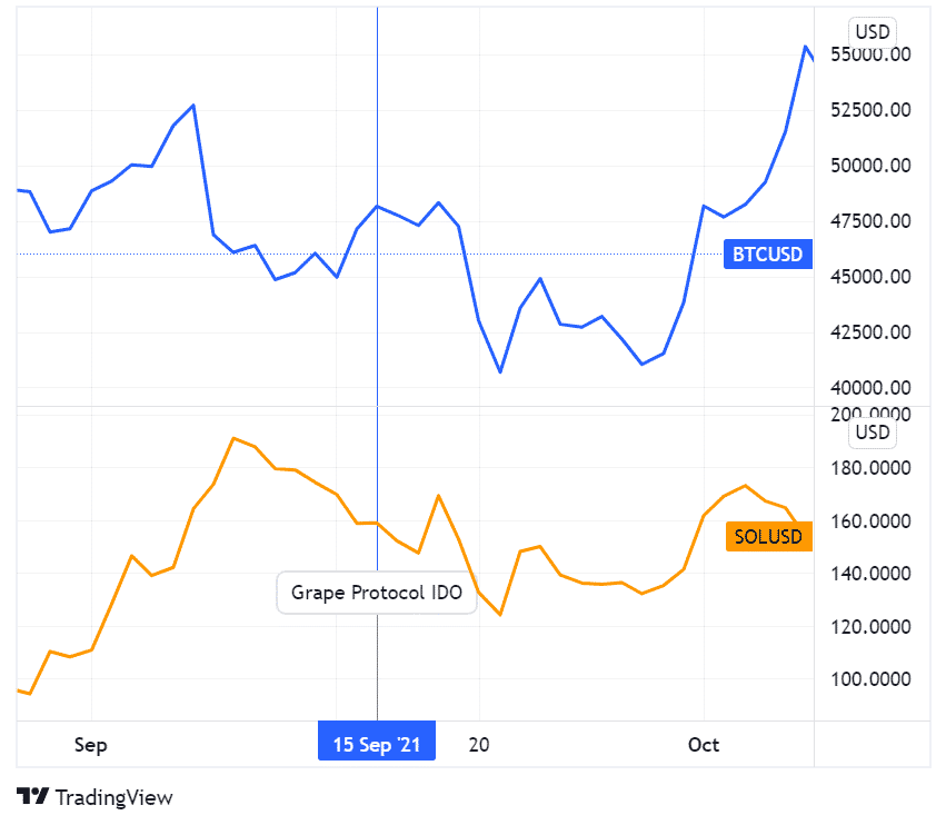 Price chart of SOL and BTC side by side, when Grape Protocol IDO'd
