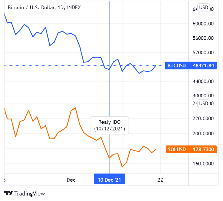 Price chart of SOL and BTC side by side, when Realy IDO'd