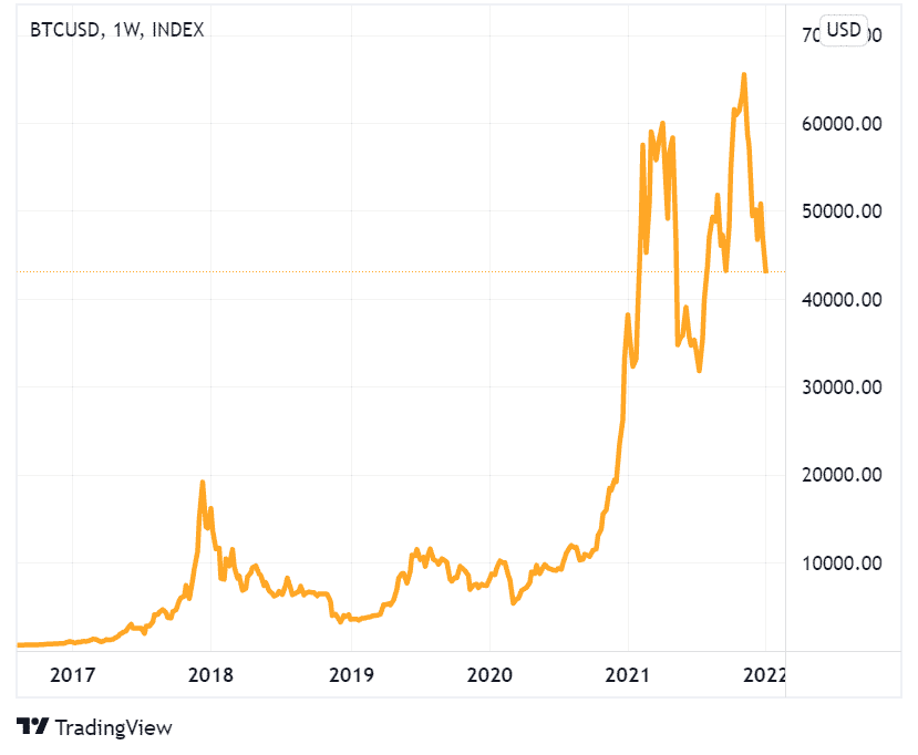  Price chart for Bitcoin.