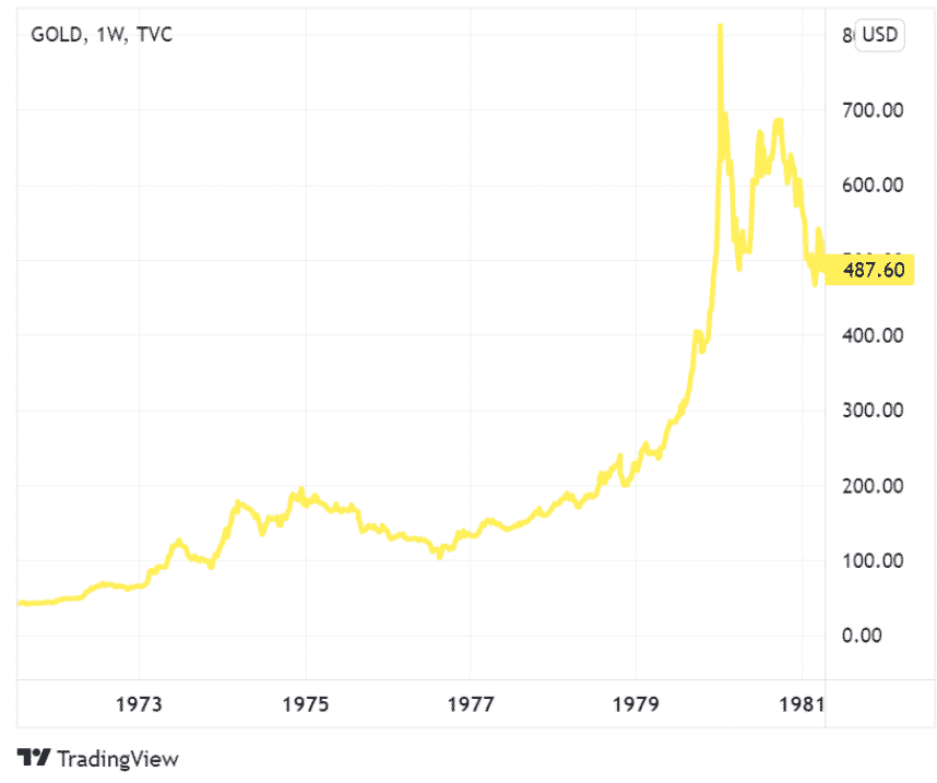 Price chart for Gold per troz ounce
