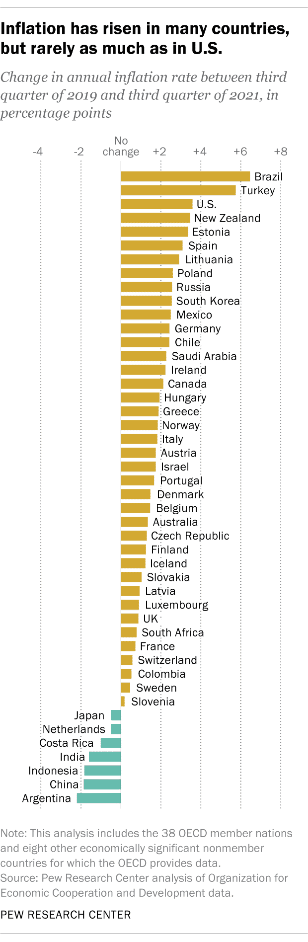 Inflation rate changes (year-on-year) in some countries