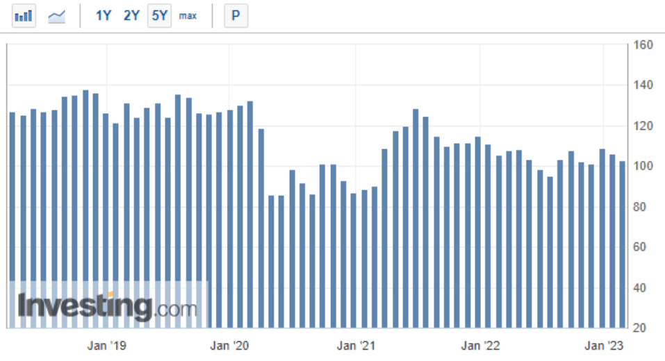 U.S. CB Consumer Confidence
