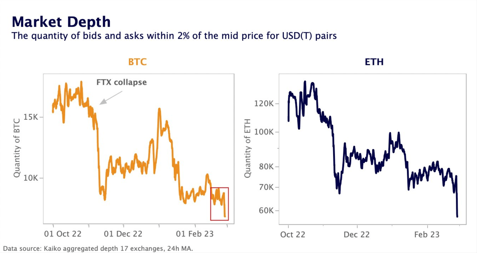 Market depth of BTC and ETH