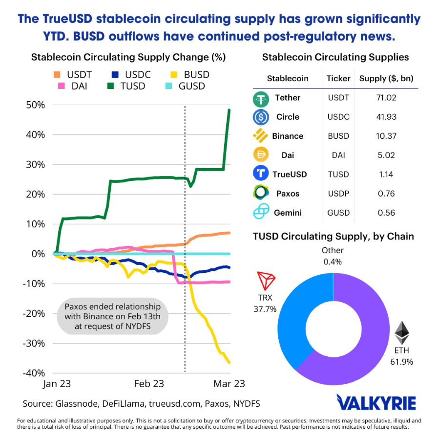 TrueUSD stablecoin increase due to Binance
