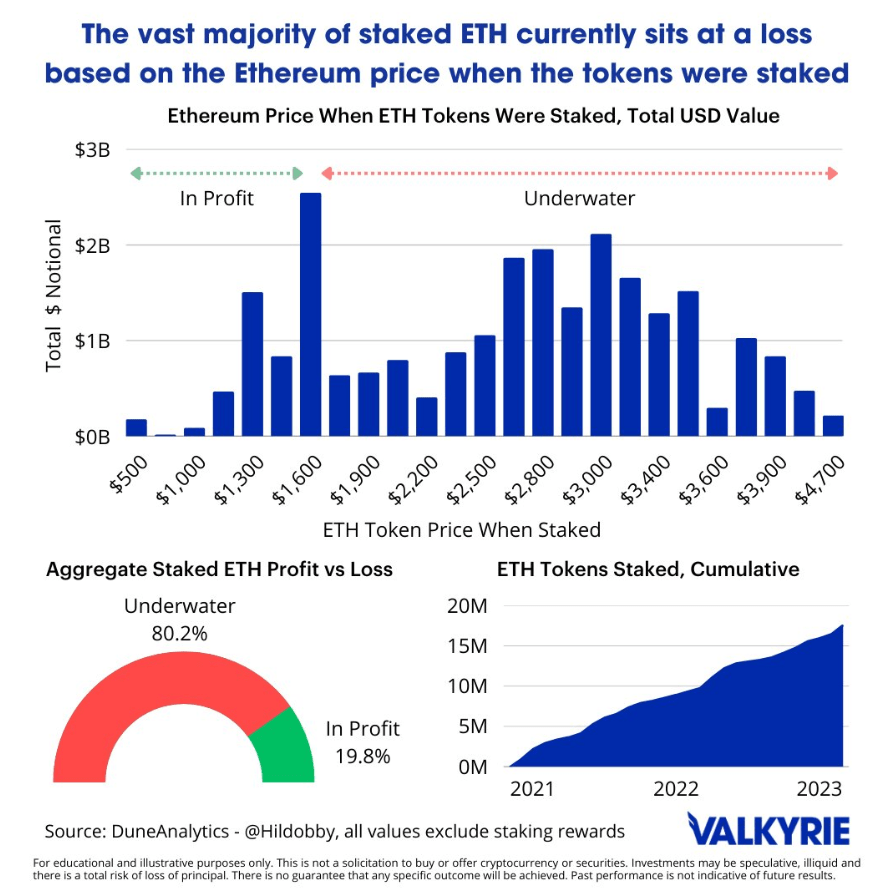 Amount of staked ETH sitting on profit or loss based on Ethereum price when tokens were staked