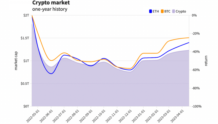 Crypto market history