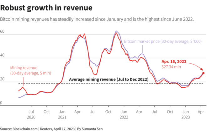 Robust growth in revenue for bitcoin mining