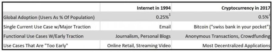 Internet users vs bitcoin cryptocurrency users globally