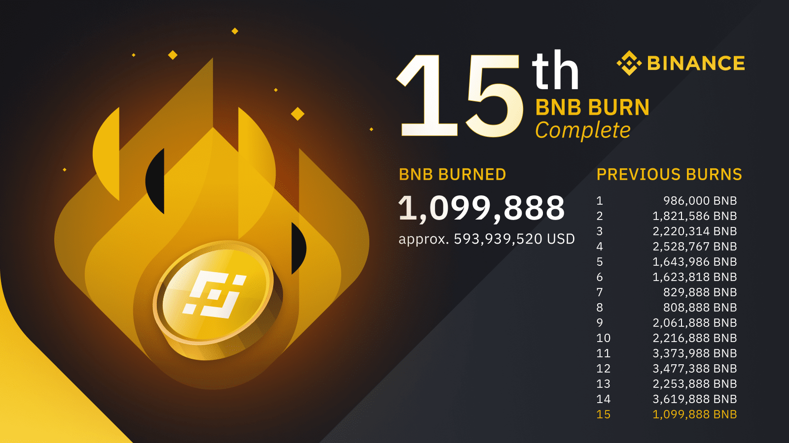 Binance's quarterly burns