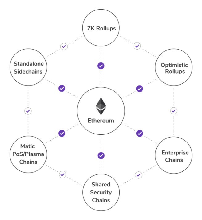 Polygon technologies that support Ethereum.