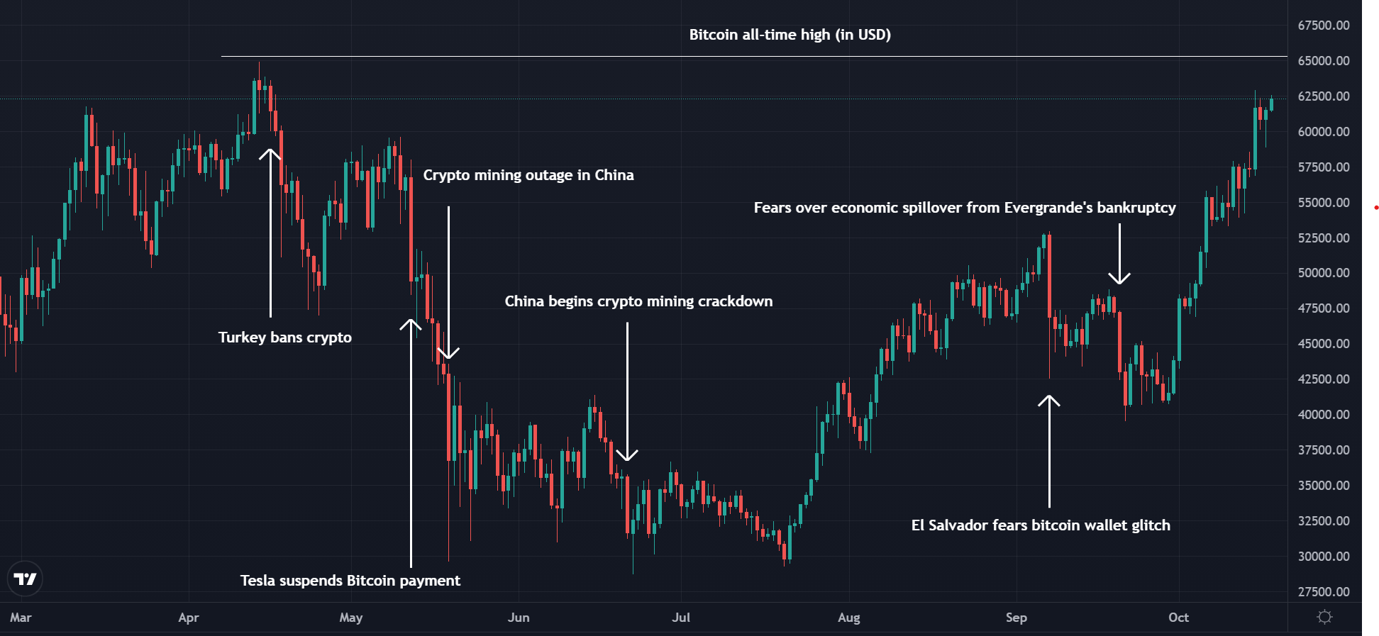 Bitcoin price recovery.