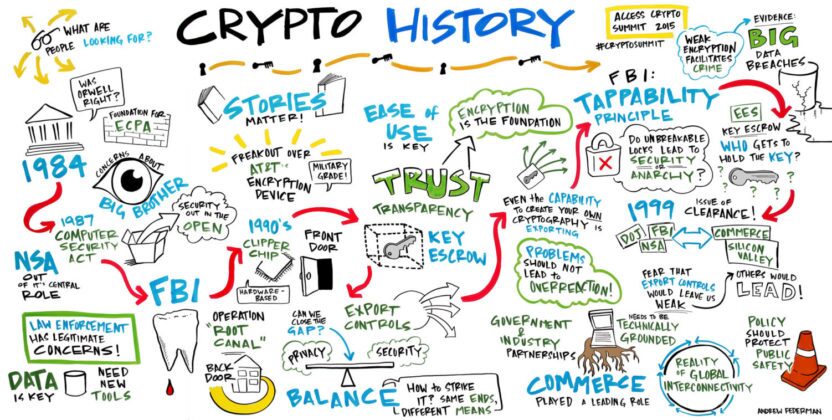 Crypto history brain storm infograph