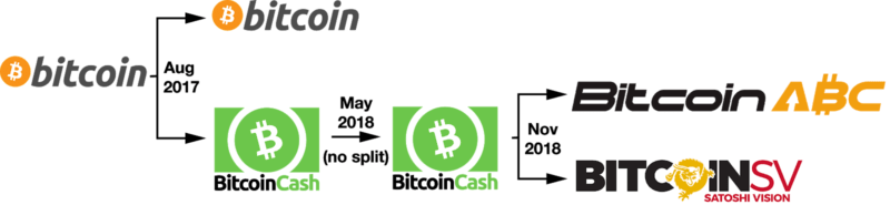bitcoin-sv-history-with-bitcoin