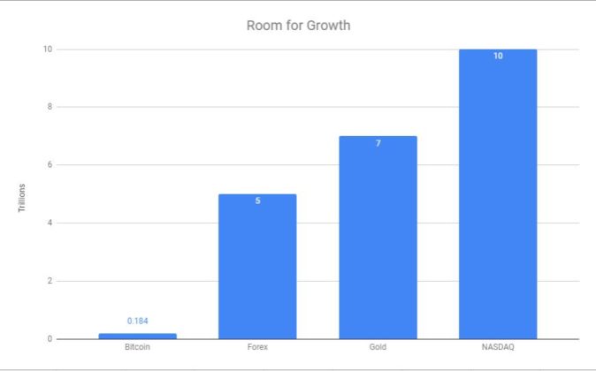 Chart showing room for growth for Bitcoin