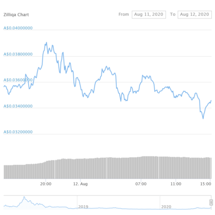 Zilliqa (ZIL) price chart history