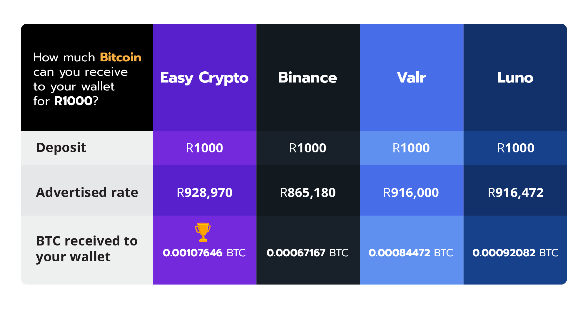Infographic table showing the results from the crypto exchange comparison South Africa.