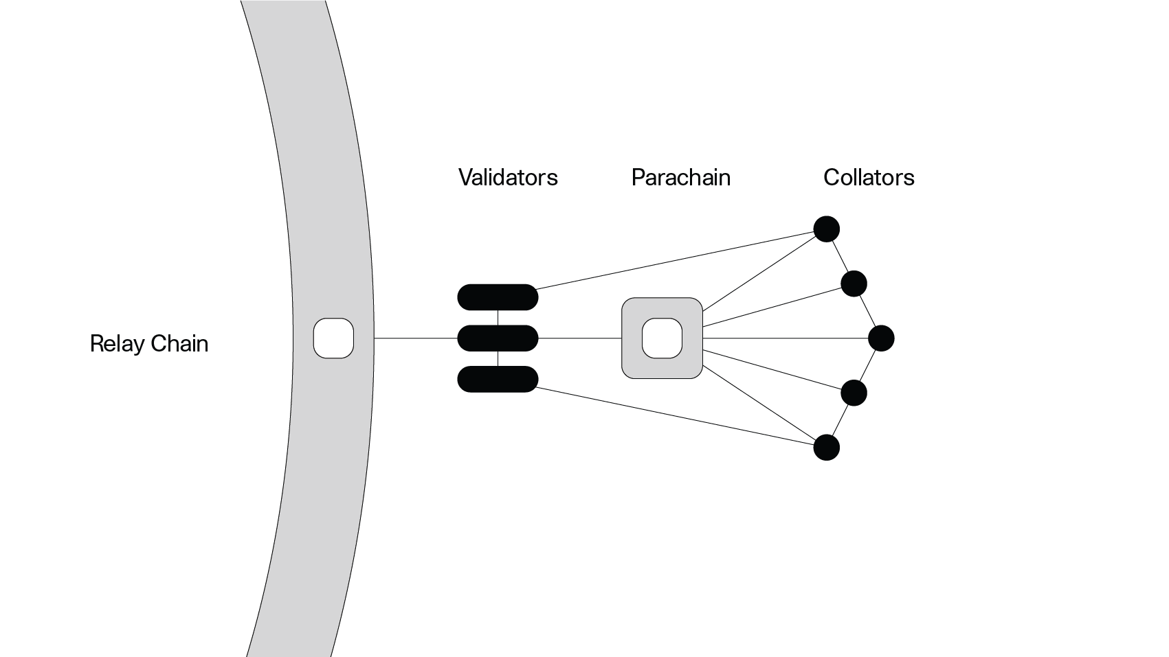 Diagram of Kusama’s relay chain, parachains and validators.