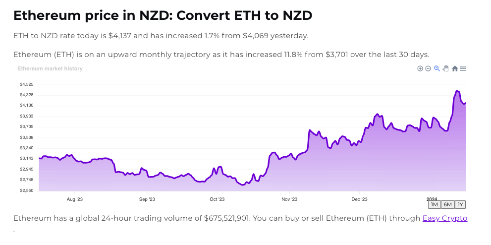 ETH to NZD price chart
