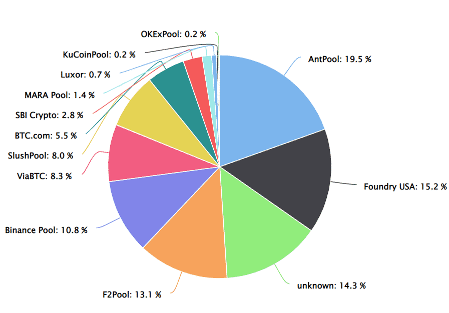 Piechart of Bitcoin global hashrate.