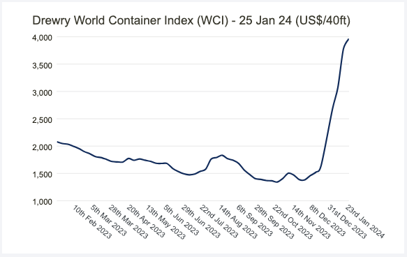 Drewry World Container Index