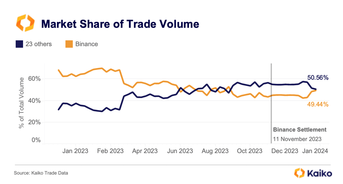 Kaiko chart of market share of trade volume