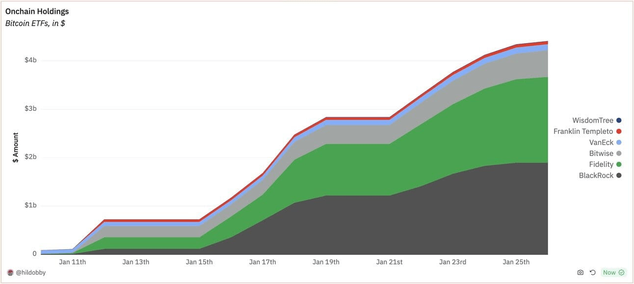 Chart of onchain holdings in Bitocin ETFs