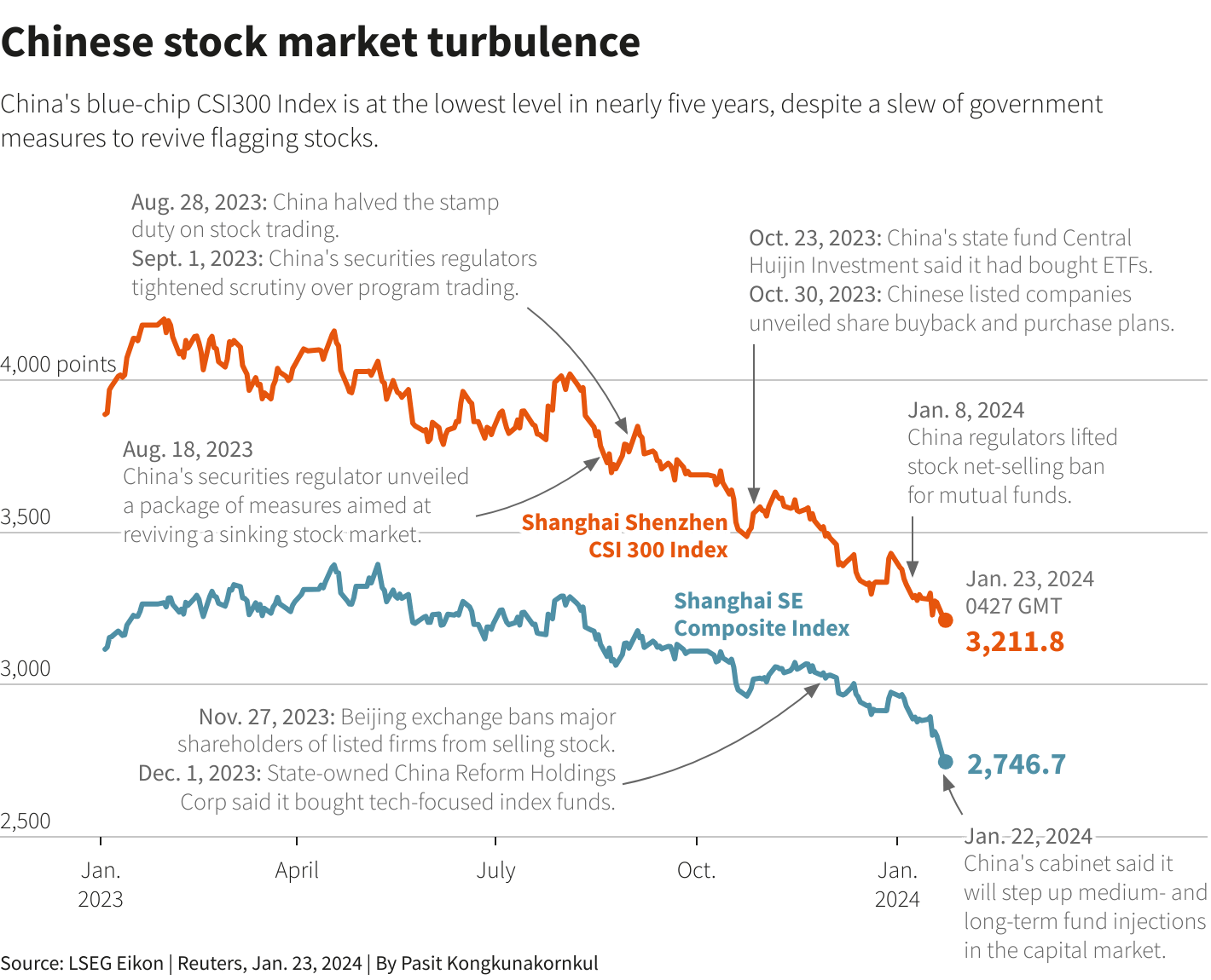 Chinese stock market turbulence chart