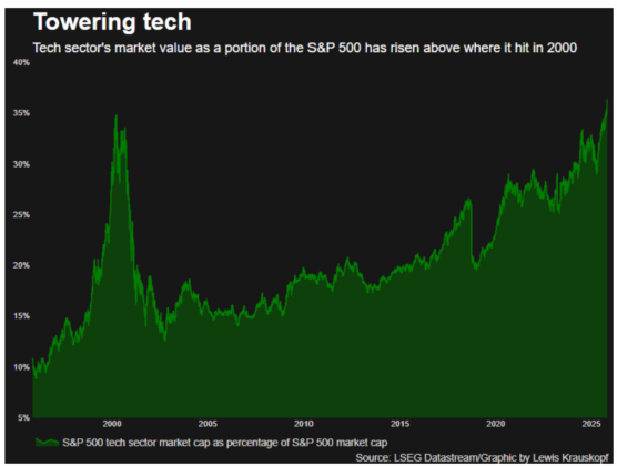 Tech market chart