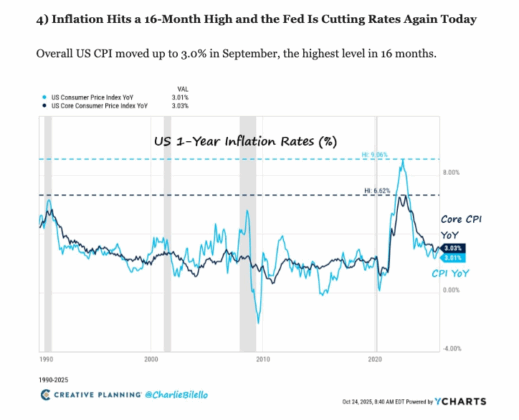 Inflation chart