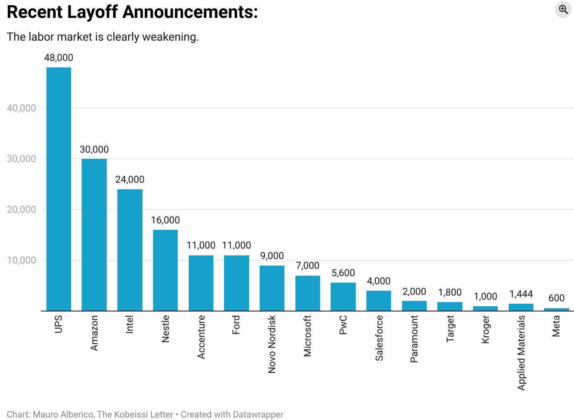 Layoff announcements