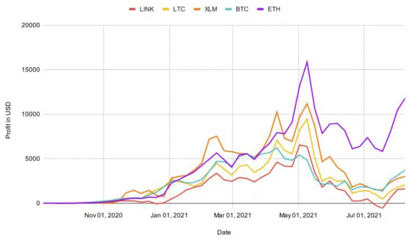 chart that shows a diversified portfolio
