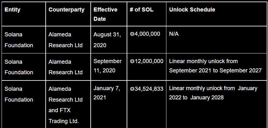 table of transactions between ftx and solana.
