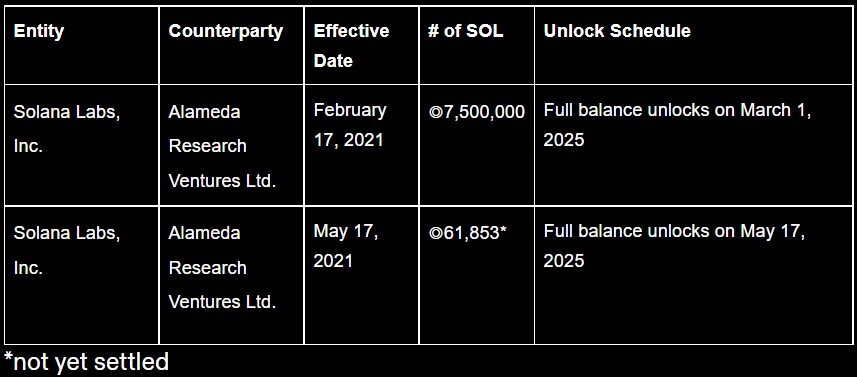 Another table of transactions between ftx and solana.