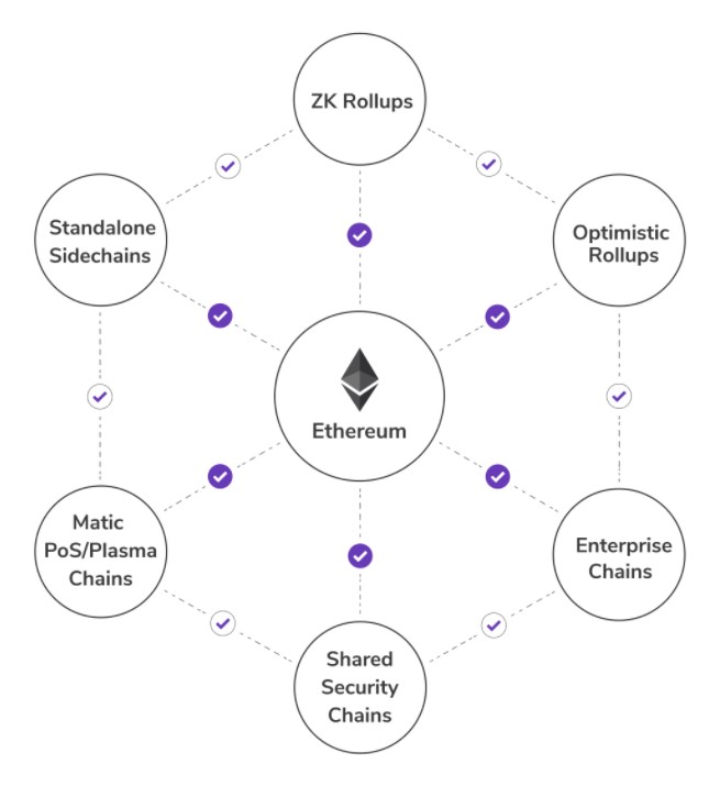 Polygon technologies that support Ethereum.