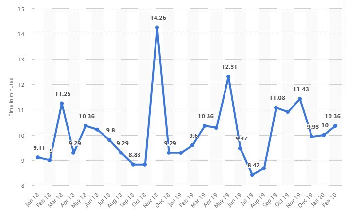 bitcoin transaction time from January 2018 - February 2020