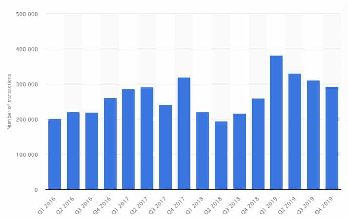 number of bitcoin transactions from Q1 2016 - Q4 2019