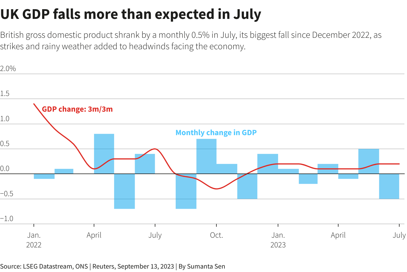 UK  GDP