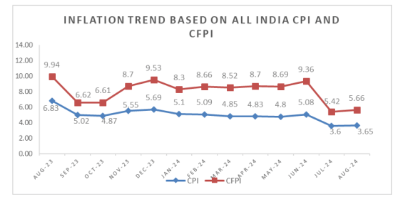 Inflation Trend based on All India CPI and CFPI