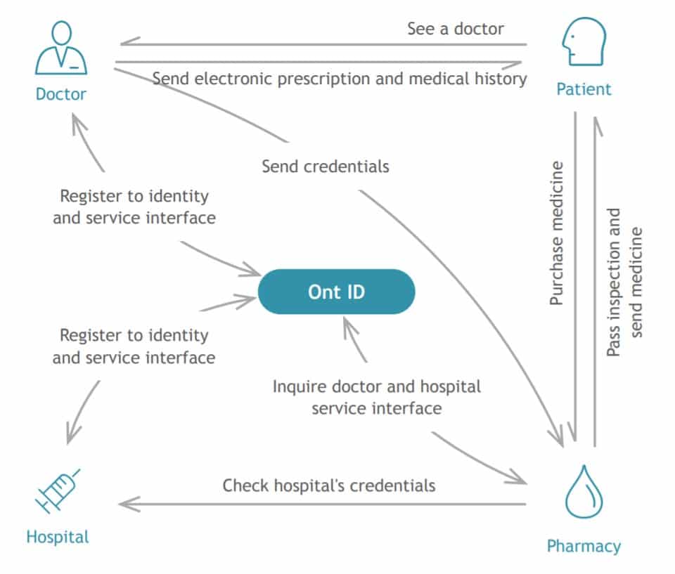 Diagram of how ONT ID works.