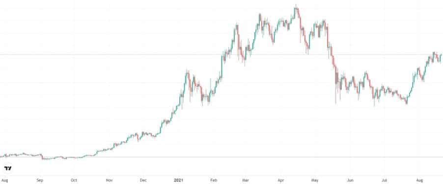 Price chart for Bitcoin (BTC).