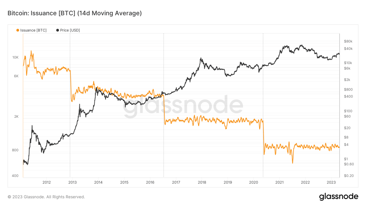 Bitcoin's issuance rate and its price compared