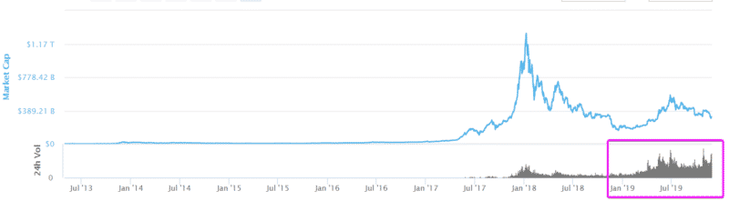 cryptocurrency market cap with purple box around trading volume